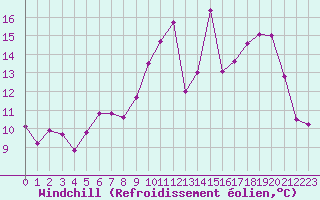 Courbe du refroidissement olien pour Avord (18)