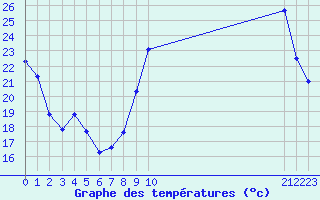 Courbe de tempratures pour Blus (40)