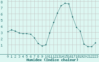 Courbe de l'humidex pour Aouste sur Sye (26)