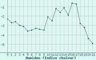 Courbe de l'humidex pour Bellecte - Nivose (73)