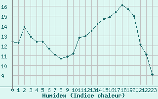 Courbe de l'humidex pour Muirancourt (60)