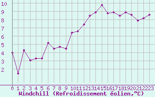 Courbe du refroidissement olien pour Dinard (35)