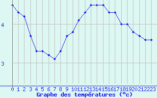 Courbe de tempratures pour Mont-Aigoual (30)