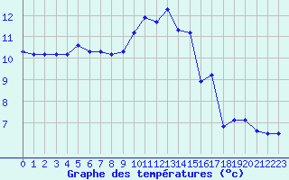 Courbe de tempratures pour Chailles (41)