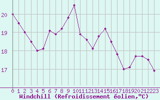 Courbe du refroidissement olien pour Biarritz (64)