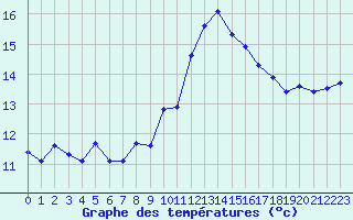 Courbe de tempratures pour Ste (34)