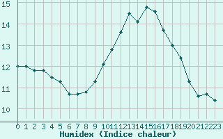 Courbe de l'humidex pour Toulon (83)