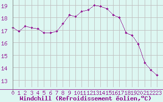 Courbe du refroidissement olien pour Abbeville (80)