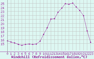 Courbe du refroidissement olien pour Lhospitalet (46)