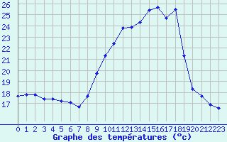 Courbe de tempratures pour Hd-Bazouges (35)