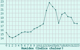 Courbe de l'humidex pour Rmering-ls-Puttelange (57)