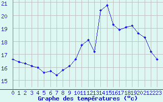 Courbe de tempratures pour Sain-Bel (69)