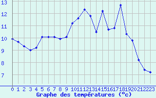 Courbe de tempratures pour La Poblachuela (Esp)