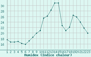 Courbe de l'humidex pour Rethel (08)