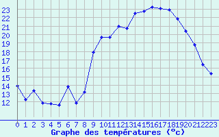 Courbe de tempratures pour Lans-en-Vercors - Les Allires (38)