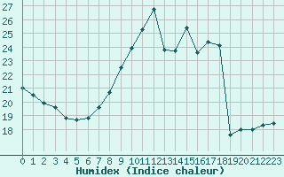 Courbe de l'humidex pour Voiron (38)