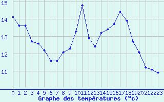 Courbe de tempratures pour Bonnecombe - Les Salces (48)