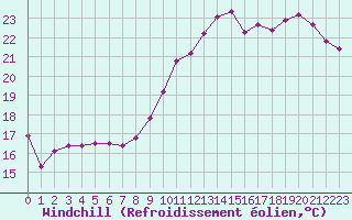 Courbe du refroidissement olien pour Saint-Igneuc (22)