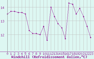 Courbe du refroidissement olien pour Sgur-le-Chteau (19)