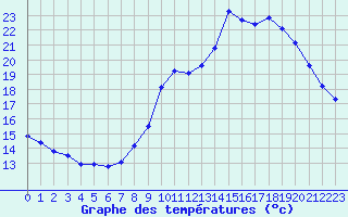 Courbe de tempratures pour Treize-Vents (85)