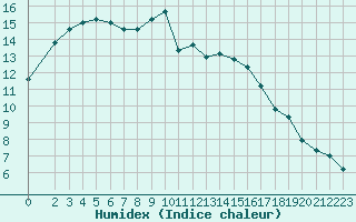 Courbe de l'humidex pour Coulommes-et-Marqueny (08)