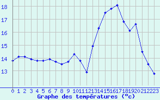 Courbe de tempratures pour Saint-Brieuc (22)