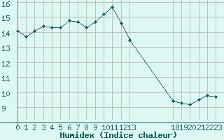 Courbe de l'humidex pour Bellengreville (14)