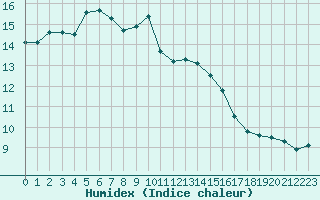 Courbe de l'humidex pour Caen (14)