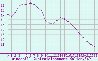 Courbe du refroidissement olien pour Brest (29)