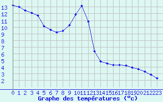 Courbe de tempratures pour Challes-les-Eaux (73)