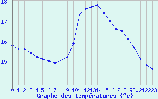 Courbe de tempratures pour Potes / Torre del Infantado (Esp)