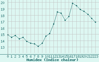 Courbe de l'humidex pour Le Mesnil-Esnard (76)