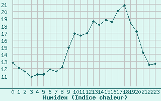 Courbe de l'humidex pour Saint-Yrieix-le-Djalat (19)