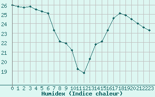 Courbe de l'humidex pour Lyon - Bron (69)