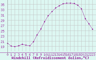 Courbe du refroidissement olien pour Ble / Mulhouse (68)