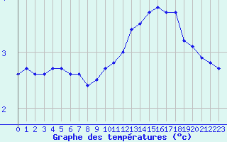 Courbe de tempratures pour Avord (18)