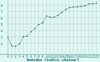 Courbe de l'humidex pour Deauville (14)