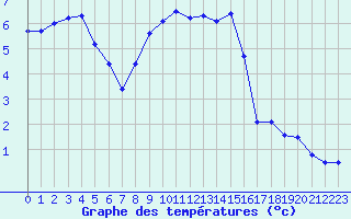 Courbe de tempratures pour Reims-Prunay (51)