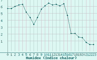 Courbe de l'humidex pour Reims-Prunay (51)