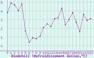 Courbe du refroidissement olien pour Hohrod (68)