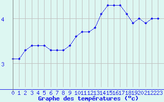 Courbe de tempratures pour Bulson (08)