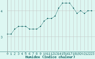 Courbe de l'humidex pour Bulson (08)