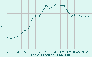 Courbe de l'humidex pour Bulson (08)