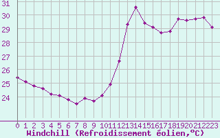 Courbe du refroidissement olien pour Cabestany (66)