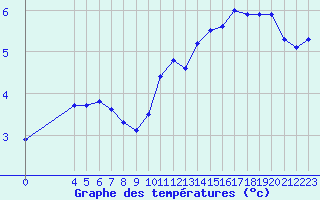 Courbe de tempratures pour L