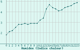 Courbe de l'humidex pour Herserange (54)