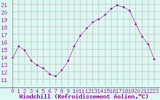 Courbe du refroidissement olien pour Haegen (67)