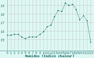 Courbe de l'humidex pour Saint-Brieuc (22)