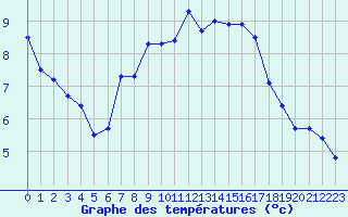 Courbe de tempratures pour Crest (26)