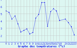 Courbe de tempratures pour Treize-Vents (85)